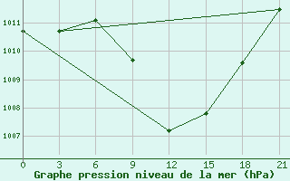 Courbe de la pression atmosphrique pour Stip