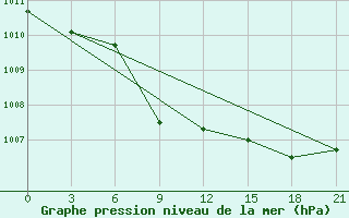 Courbe de la pression atmosphrique pour Chernivtsi