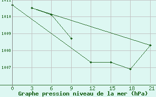 Courbe de la pression atmosphrique pour Usak Meydan