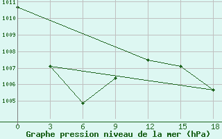 Courbe de la pression atmosphrique pour Serui / Yendosa