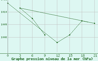 Courbe de la pression atmosphrique pour Kutaisi