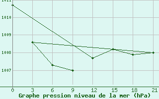 Courbe de la pression atmosphrique pour Vetluga