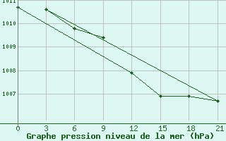 Courbe de la pression atmosphrique pour Kasin