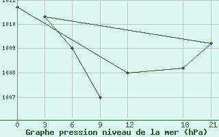 Courbe de la pression atmosphrique pour Zhongxiang