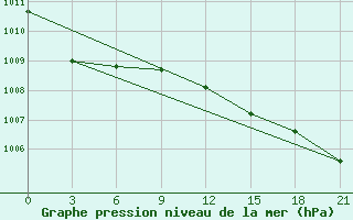 Courbe de la pression atmosphrique pour Sumy