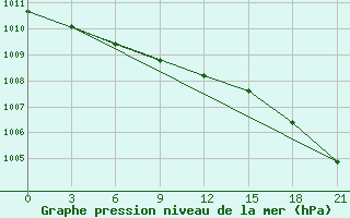 Courbe de la pression atmosphrique pour Senkursk