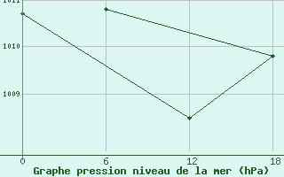 Courbe de la pression atmosphrique pour Tho Chu