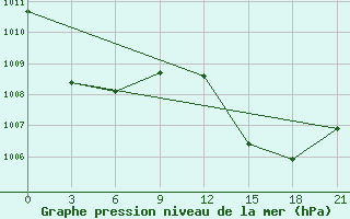 Courbe de la pression atmosphrique pour Qyteti Stalin