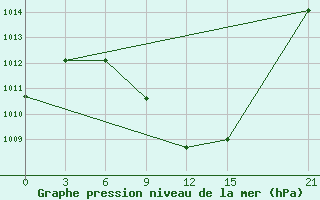 Courbe de la pression atmosphrique pour Nekhel