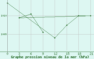 Courbe de la pression atmosphrique pour Ganjushkino