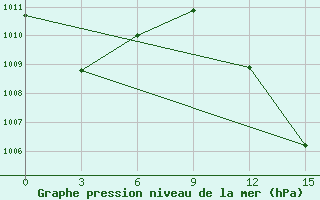 Courbe de la pression atmosphrique pour Sikasso