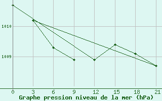 Courbe de la pression atmosphrique pour Sortland