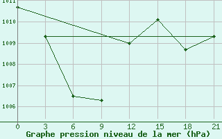 Courbe de la pression atmosphrique pour Ambulong