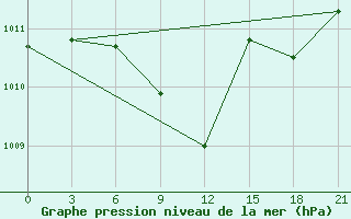 Courbe de la pression atmosphrique pour Chernivtsi