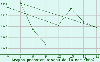 Courbe de la pression atmosphrique pour Pangkalan Bun / Iskandar