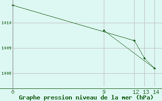 Courbe de la pression atmosphrique pour La Grande Iv Ua