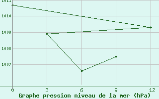 Courbe de la pression atmosphrique pour Labuha / Taliabu