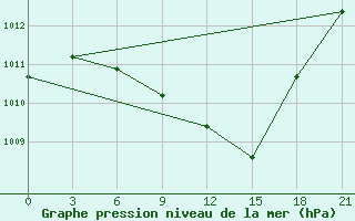 Courbe de la pression atmosphrique pour Chernivtsi