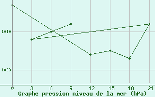 Courbe de la pression atmosphrique pour Qyteti Stalin