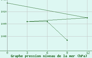 Courbe de la pression atmosphrique pour Namsam