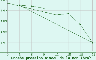 Courbe de la pression atmosphrique pour Karpogory