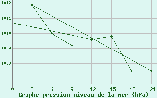 Courbe de la pression atmosphrique pour Tres Arroyos