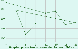 Courbe de la pression atmosphrique pour Tual / Dumatubun