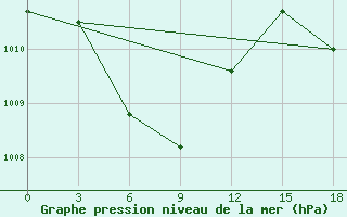 Courbe de la pression atmosphrique pour Kalianget Madura Island