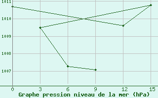 Courbe de la pression atmosphrique pour Tagbilaran