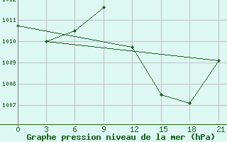 Courbe de la pression atmosphrique pour In Salah