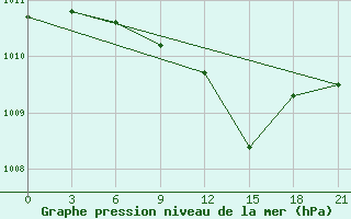 Courbe de la pression atmosphrique pour Puskinskie Gory