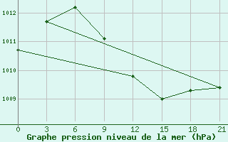 Courbe de la pression atmosphrique pour Verhotur