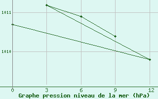 Courbe de la pression atmosphrique pour Stavropol