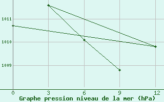 Courbe de la pression atmosphrique pour Da Xian