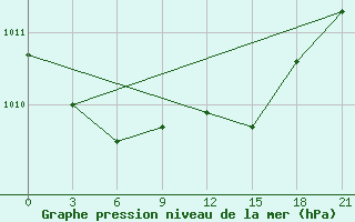 Courbe de la pression atmosphrique pour Cimljansk