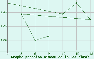 Courbe de la pression atmosphrique pour Tuguegarao