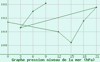 Courbe de la pression atmosphrique pour Akinci