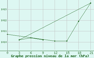 Courbe de la pression atmosphrique pour Bogoroditskoe Fenin