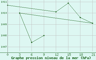 Courbe de la pression atmosphrique pour Masamba