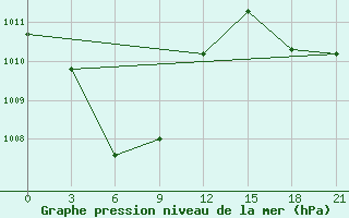 Courbe de la pression atmosphrique pour Dagupan