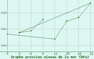 Courbe de la pression atmosphrique pour Pavlovskij Posad