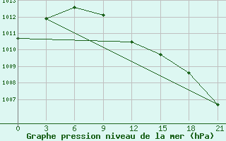 Courbe de la pression atmosphrique pour Novyj Tor