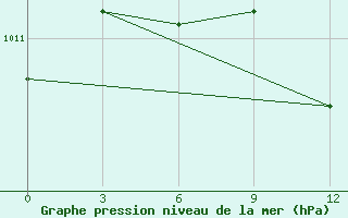 Courbe de la pression atmosphrique pour Kirsanov