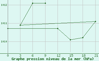 Courbe de la pression atmosphrique pour Vasilevici