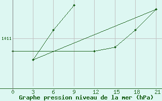 Courbe de la pression atmosphrique pour Levitha