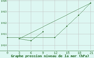 Courbe de la pression atmosphrique pour Raseiniai