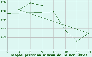 Courbe de la pression atmosphrique pour Nikol