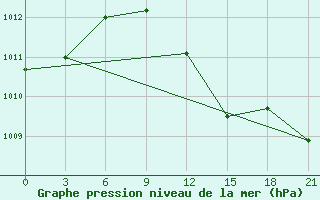 Courbe de la pression atmosphrique pour Kornesty