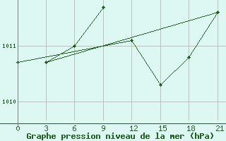 Courbe de la pression atmosphrique pour Komrat