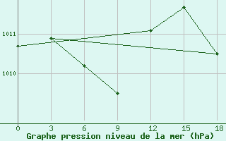 Courbe de la pression atmosphrique pour Ji